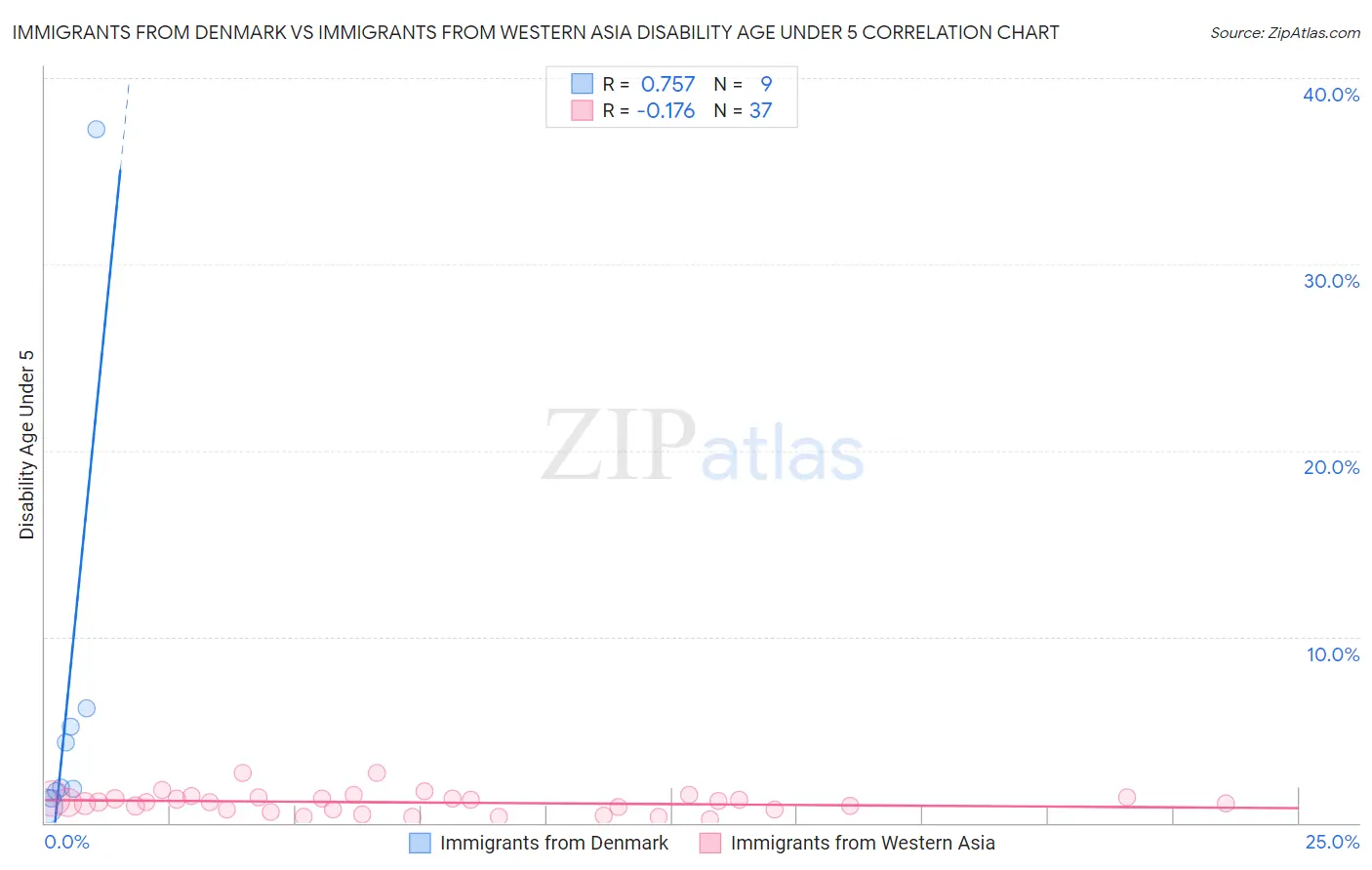 Immigrants from Denmark vs Immigrants from Western Asia Disability Age Under 5