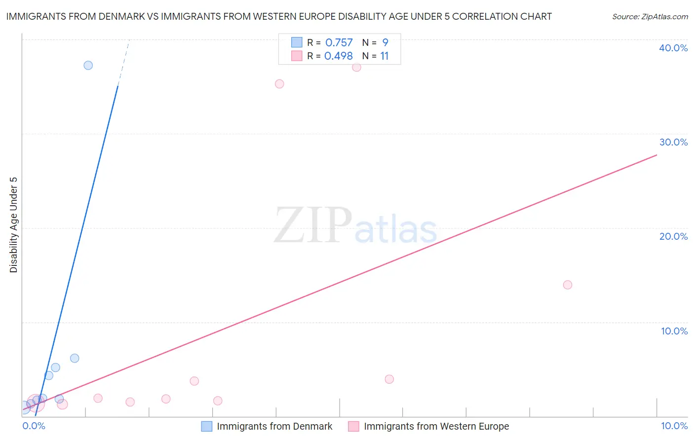 Immigrants from Denmark vs Immigrants from Western Europe Disability Age Under 5