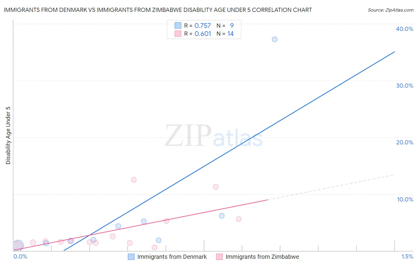 Immigrants from Denmark vs Immigrants from Zimbabwe Disability Age Under 5