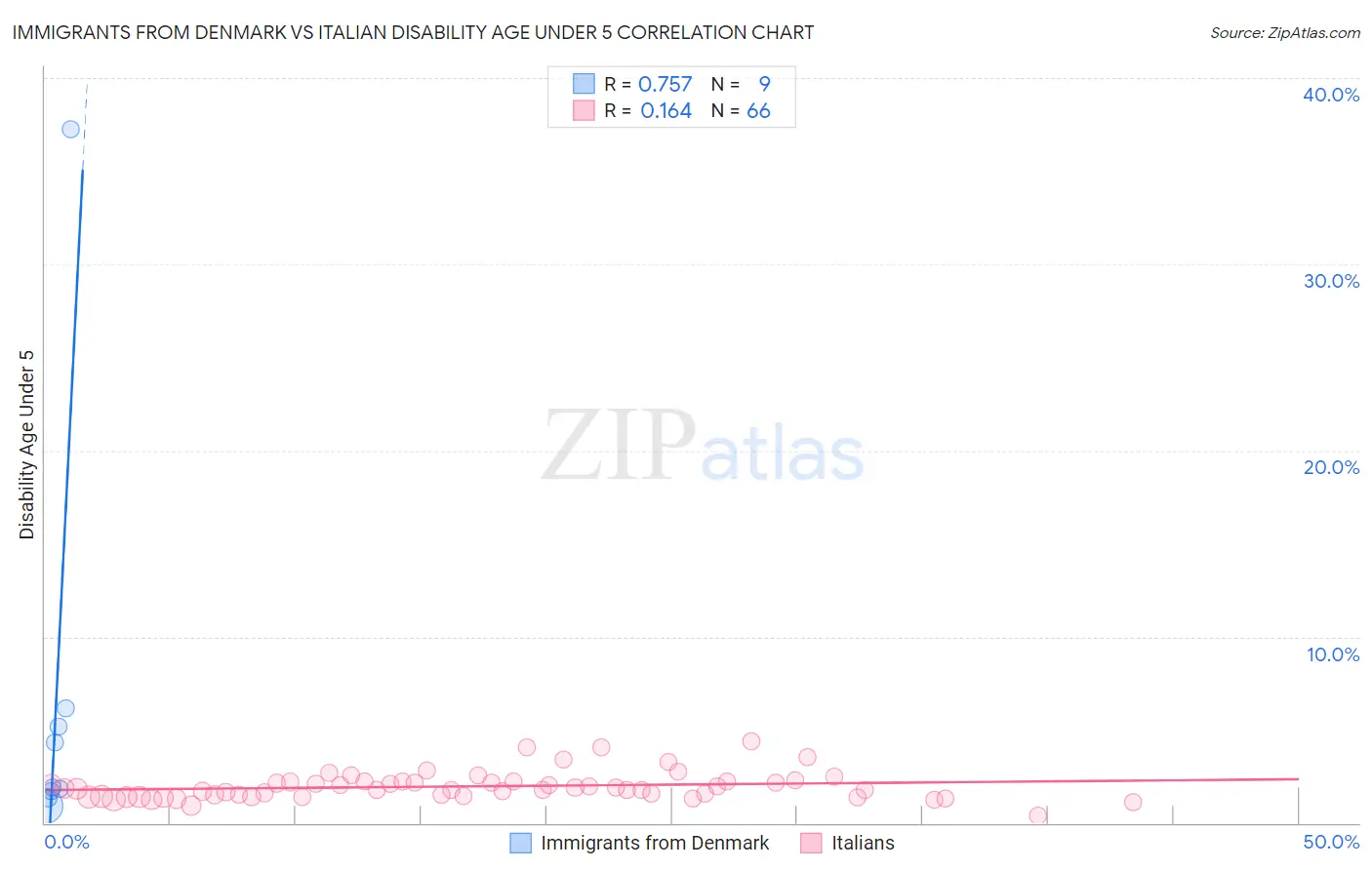 Immigrants from Denmark vs Italian Disability Age Under 5