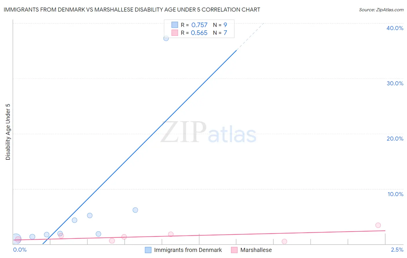 Immigrants from Denmark vs Marshallese Disability Age Under 5