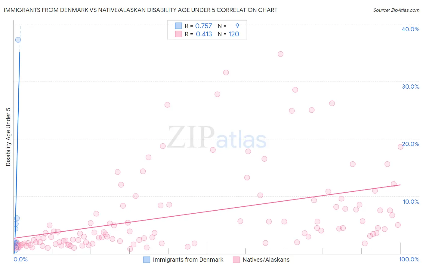 Immigrants from Denmark vs Native/Alaskan Disability Age Under 5