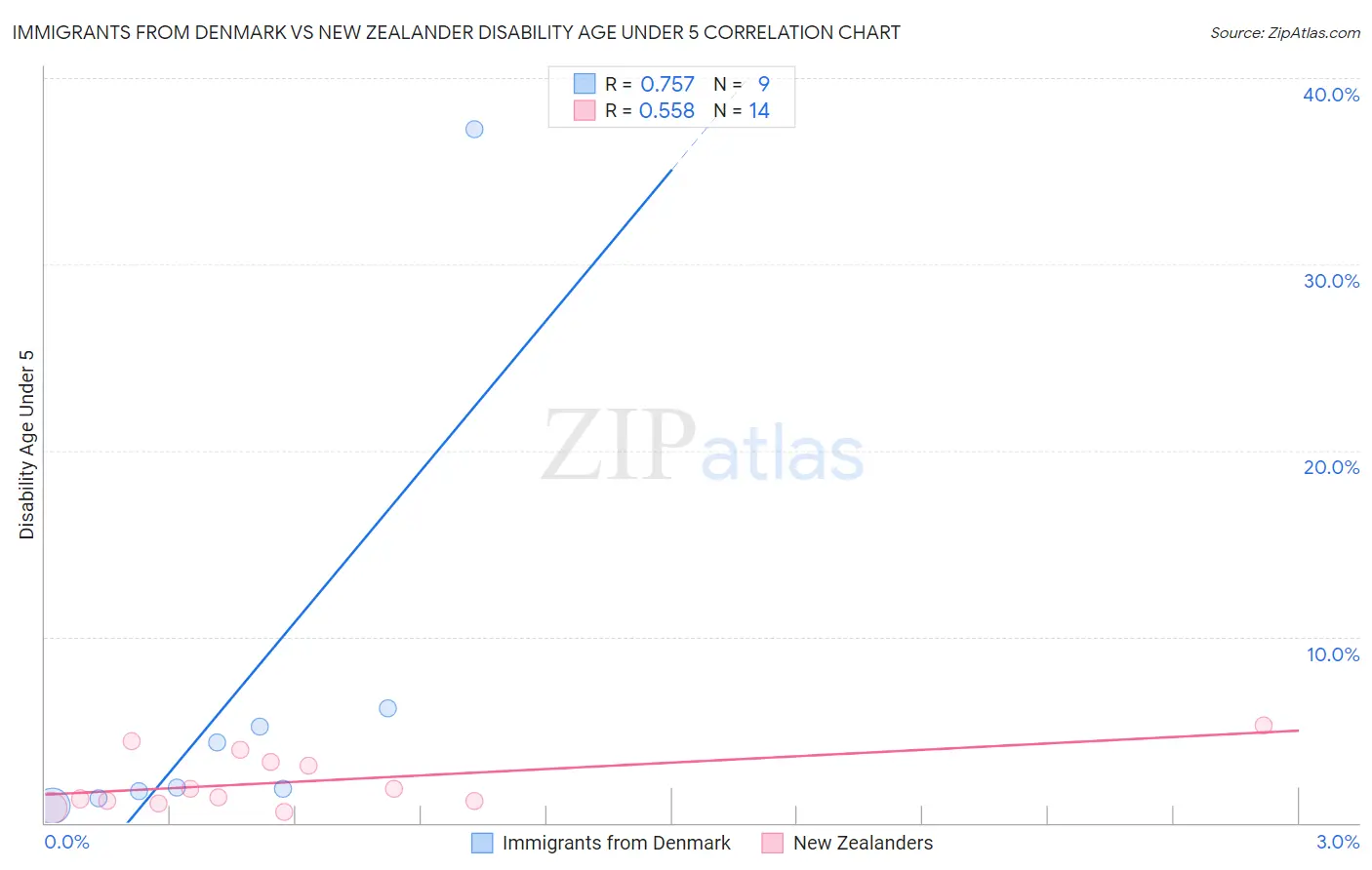 Immigrants from Denmark vs New Zealander Disability Age Under 5
