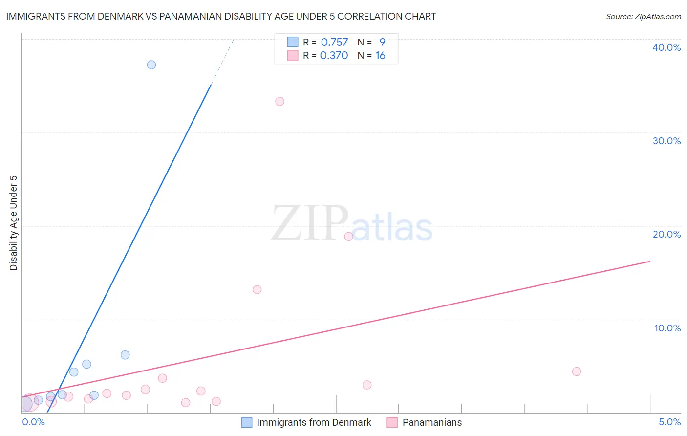Immigrants from Denmark vs Panamanian Disability Age Under 5