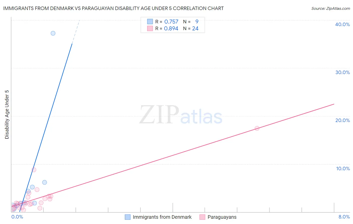 Immigrants from Denmark vs Paraguayan Disability Age Under 5