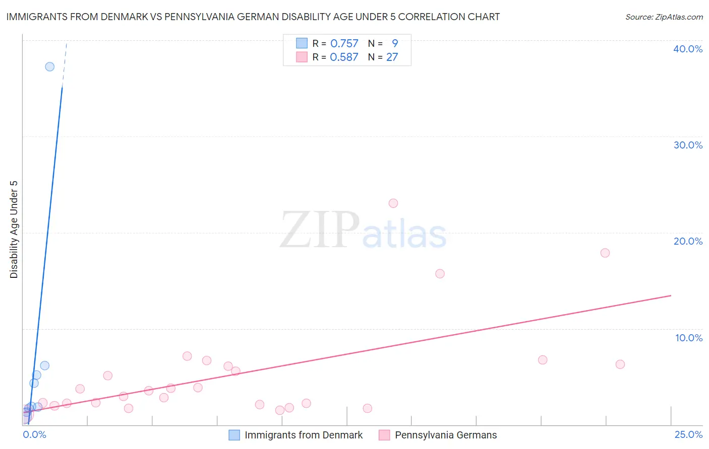 Immigrants from Denmark vs Pennsylvania German Disability Age Under 5