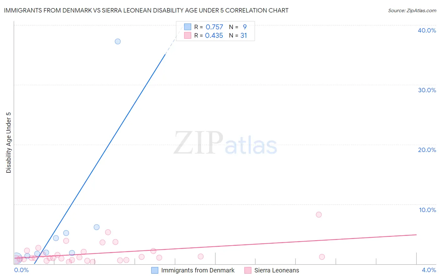 Immigrants from Denmark vs Sierra Leonean Disability Age Under 5