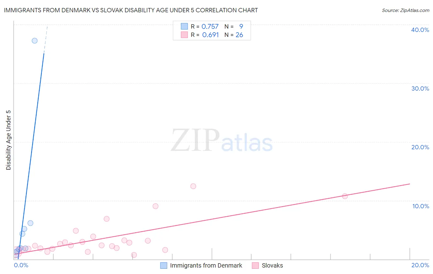 Immigrants from Denmark vs Slovak Disability Age Under 5