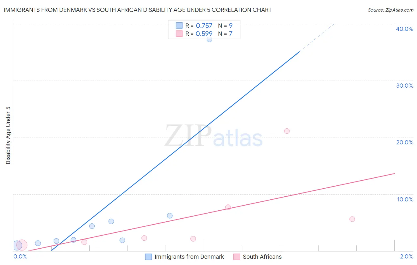 Immigrants from Denmark vs South African Disability Age Under 5