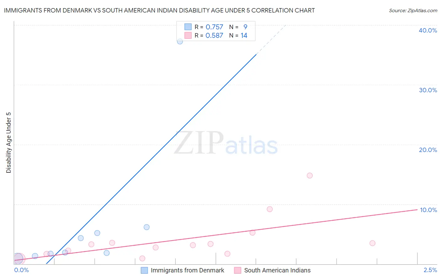 Immigrants from Denmark vs South American Indian Disability Age Under 5