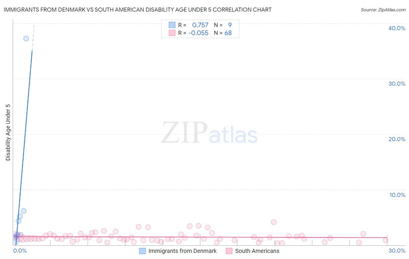 Immigrants from Denmark vs South American Disability Age Under 5