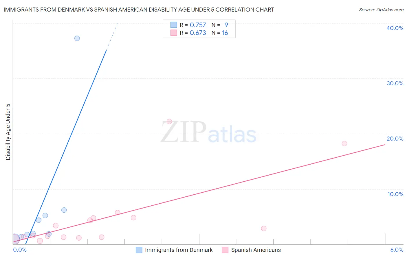 Immigrants from Denmark vs Spanish American Disability Age Under 5