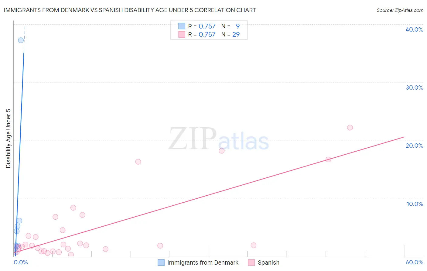 Immigrants from Denmark vs Spanish Disability Age Under 5