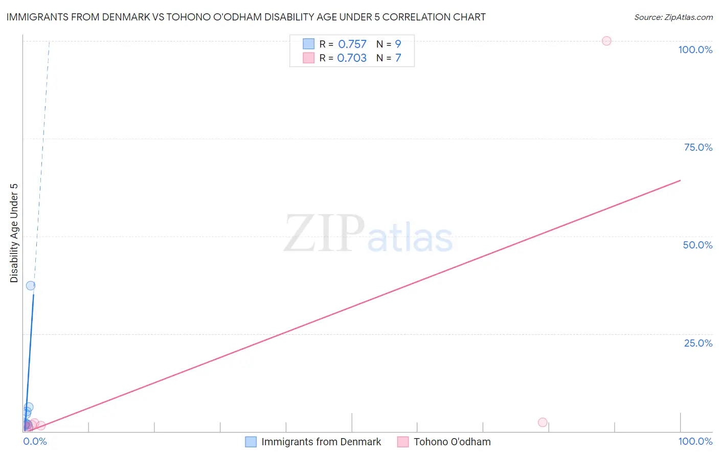 Immigrants from Denmark vs Tohono O'odham Disability Age Under 5