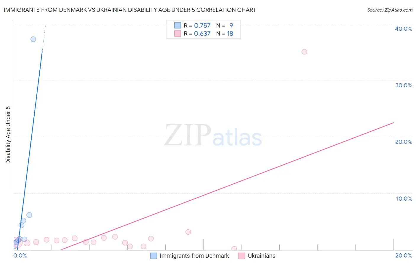 Immigrants from Denmark vs Ukrainian Disability Age Under 5