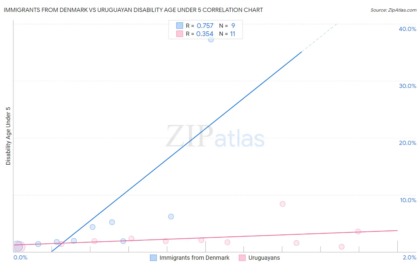 Immigrants from Denmark vs Uruguayan Disability Age Under 5