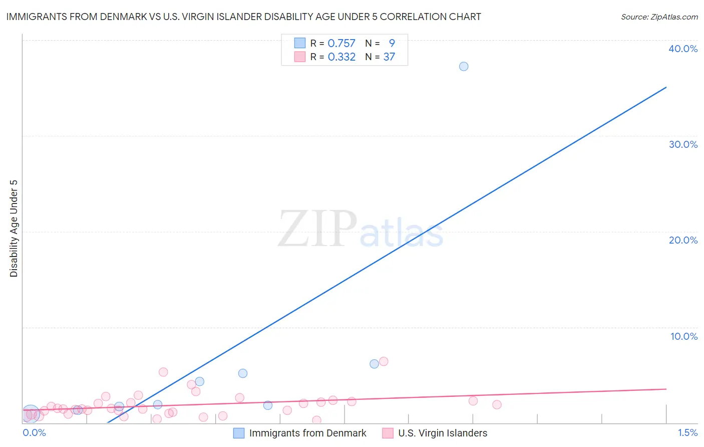 Immigrants from Denmark vs U.S. Virgin Islander Disability Age Under 5
