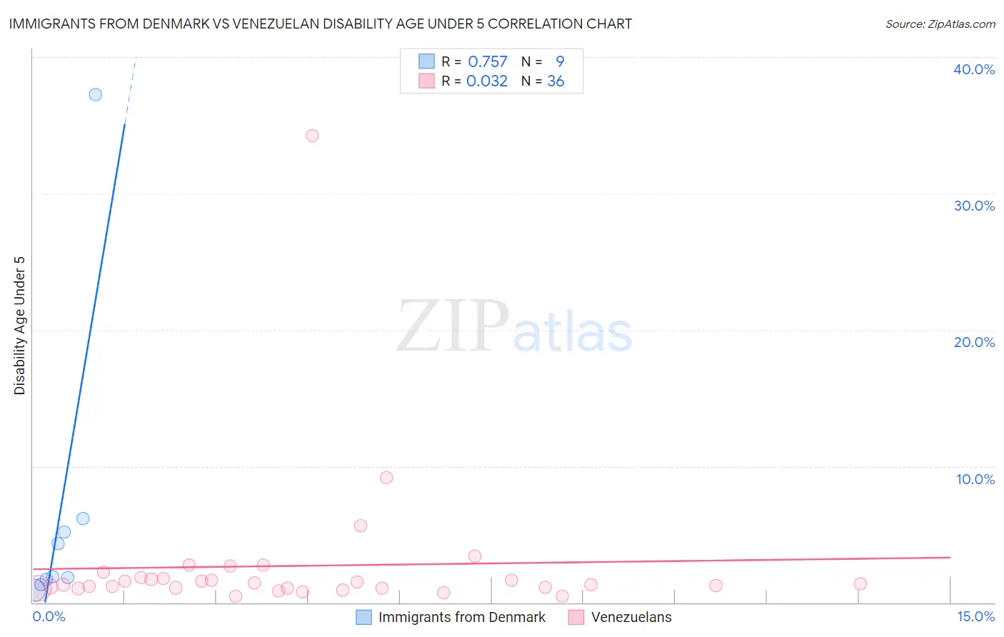 Immigrants from Denmark vs Venezuelan Disability Age Under 5