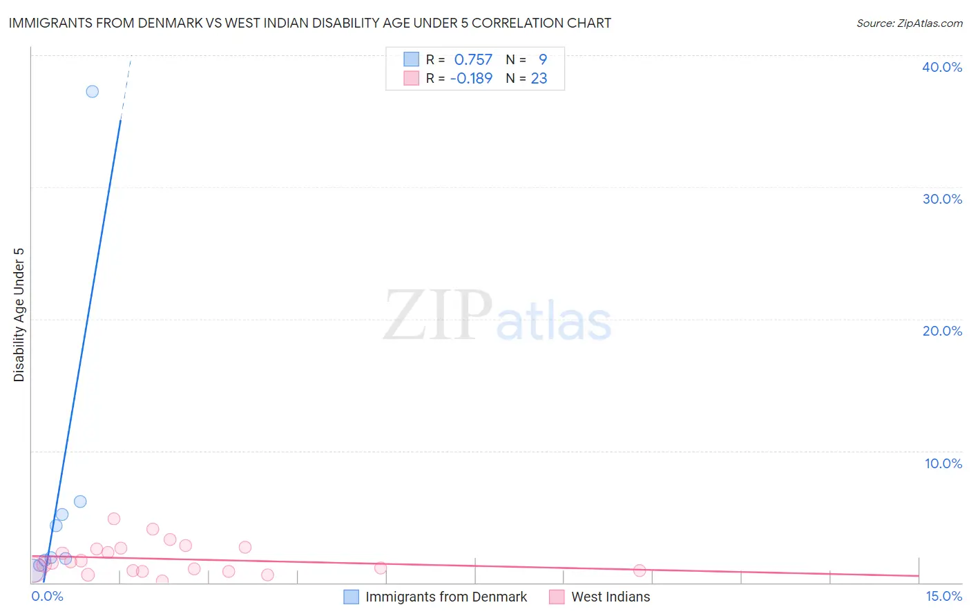 Immigrants from Denmark vs West Indian Disability Age Under 5