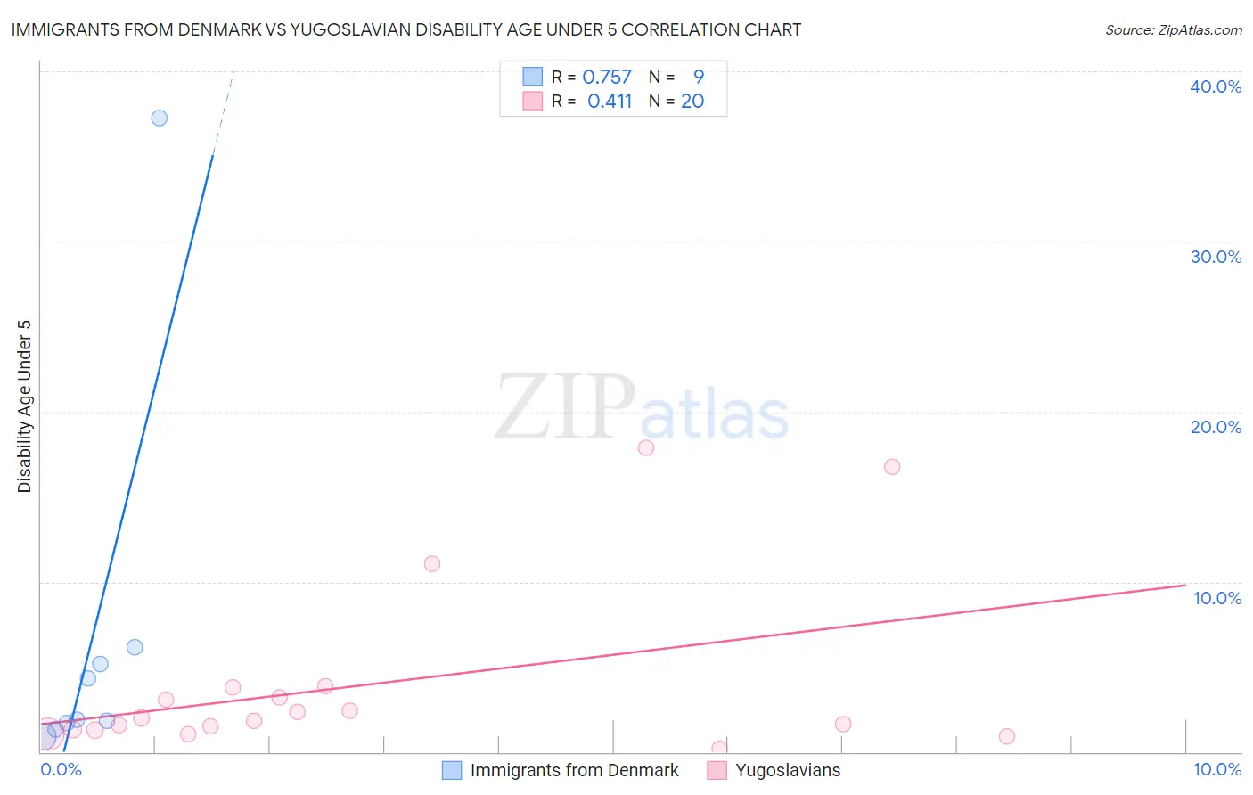 Immigrants from Denmark vs Yugoslavian Disability Age Under 5