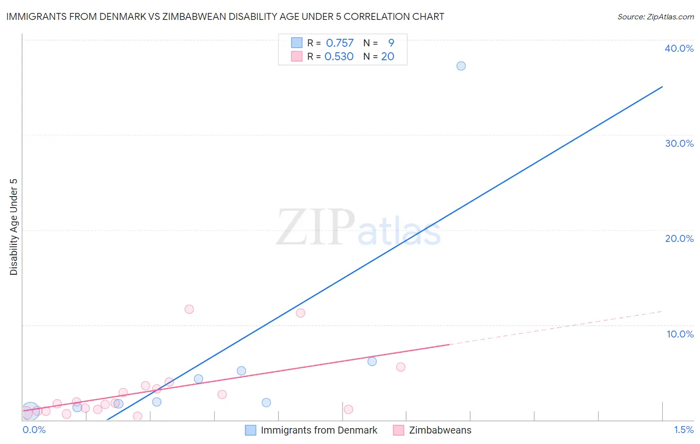 Immigrants from Denmark vs Zimbabwean Disability Age Under 5