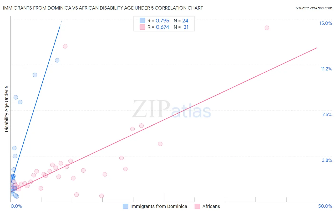 Immigrants from Dominica vs African Disability Age Under 5