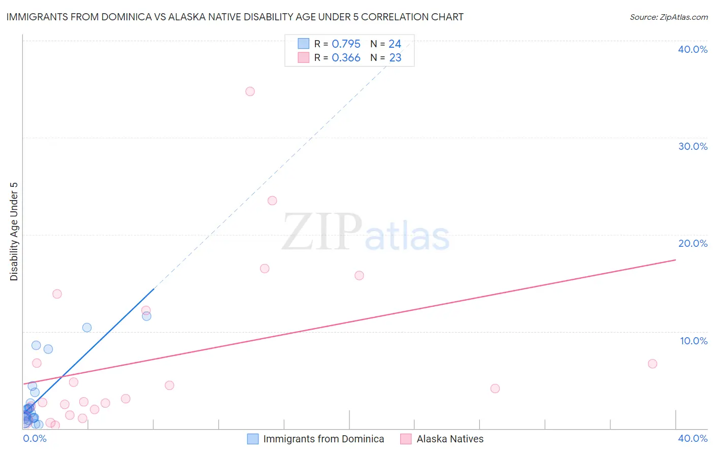 Immigrants from Dominica vs Alaska Native Disability Age Under 5
