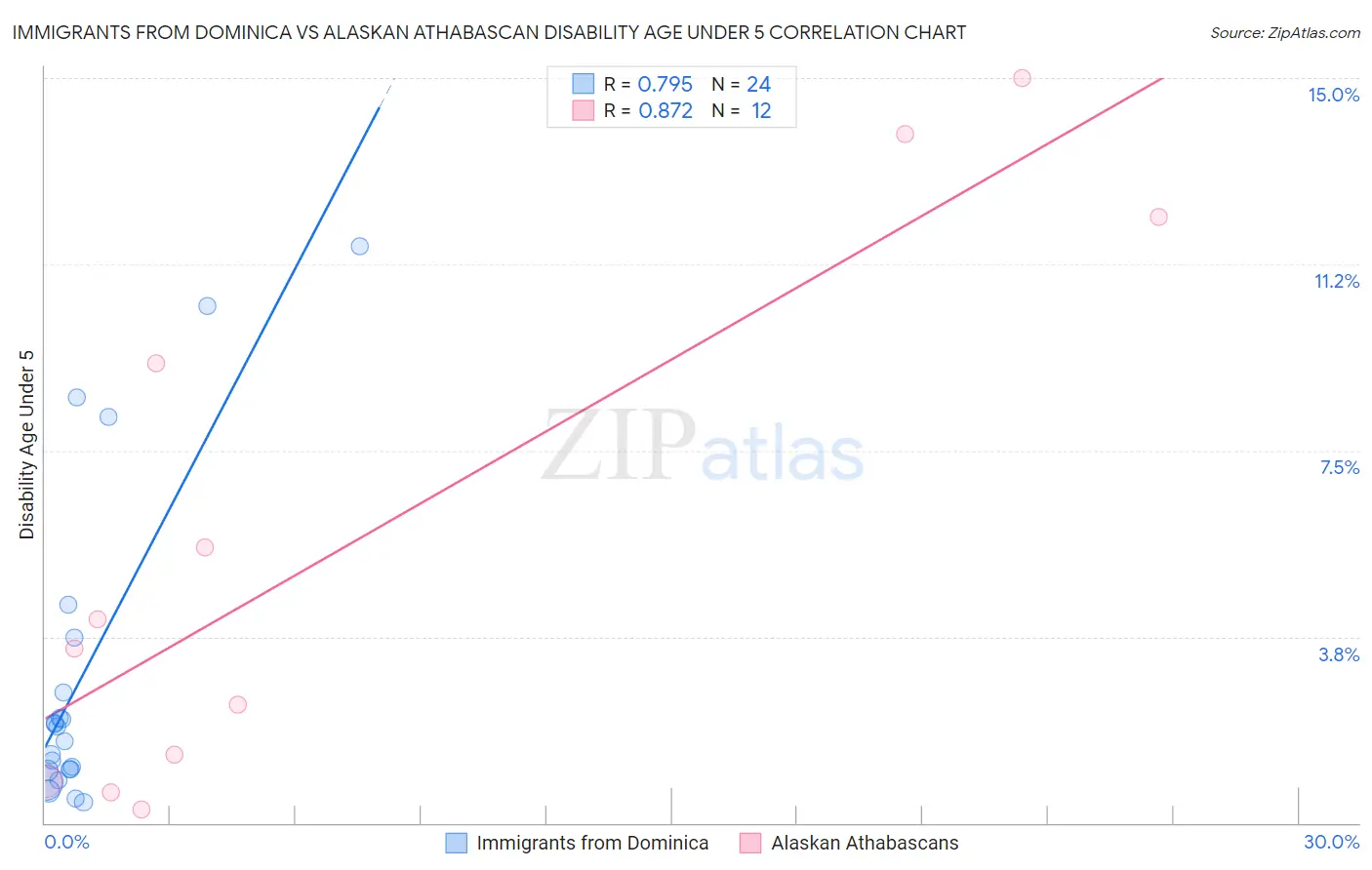 Immigrants from Dominica vs Alaskan Athabascan Disability Age Under 5