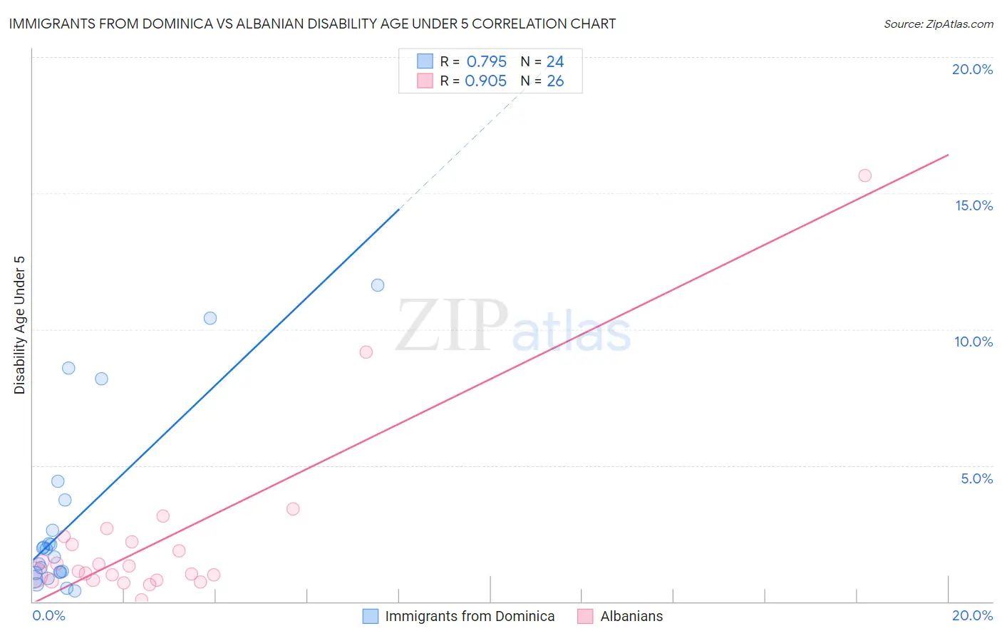 Immigrants from Dominica vs Albanian Disability Age Under 5