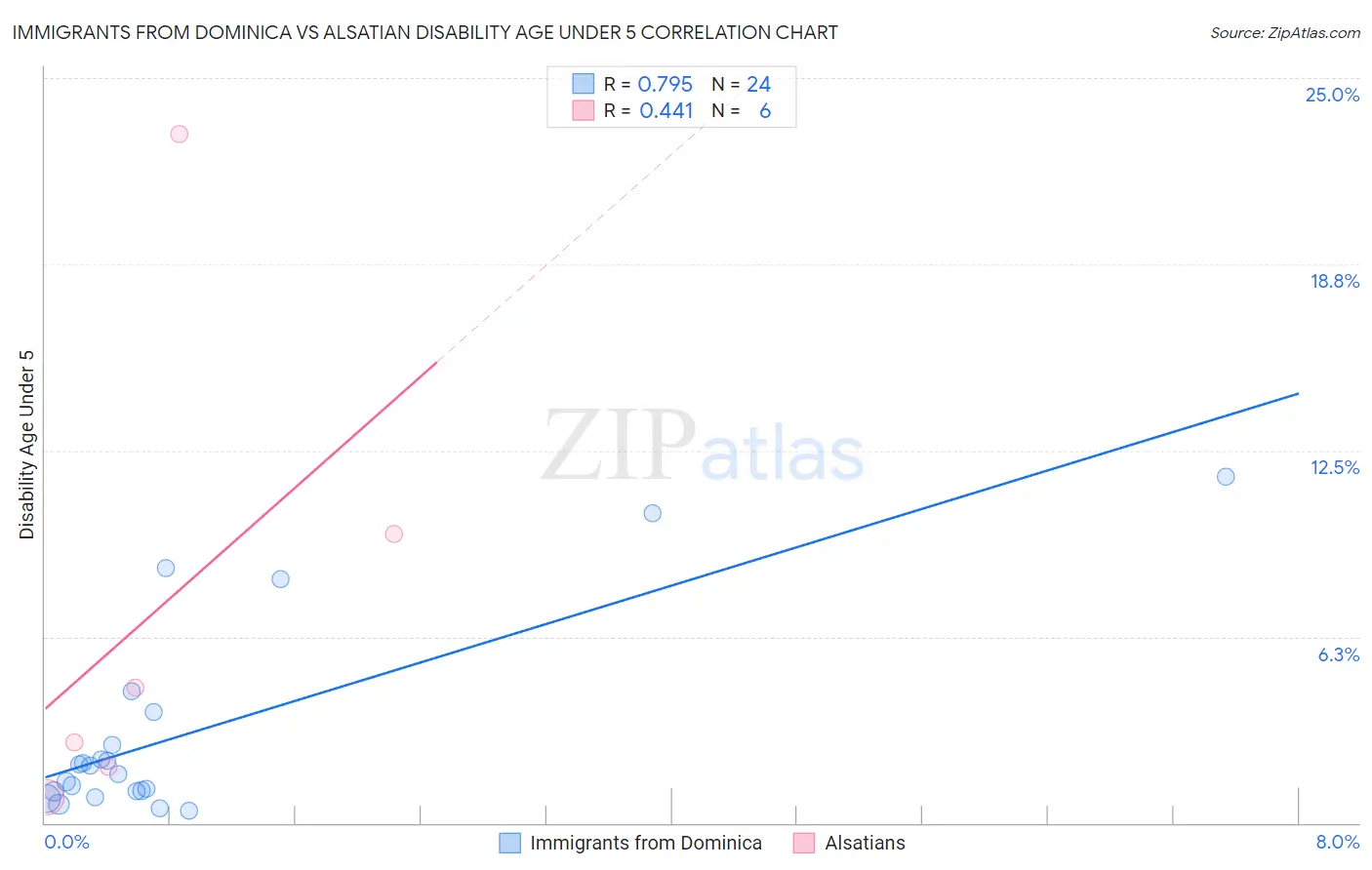 Immigrants from Dominica vs Alsatian Disability Age Under 5