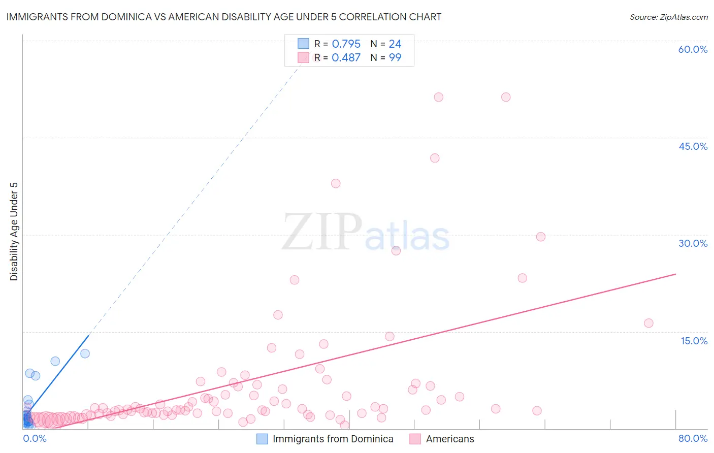 Immigrants from Dominica vs American Disability Age Under 5