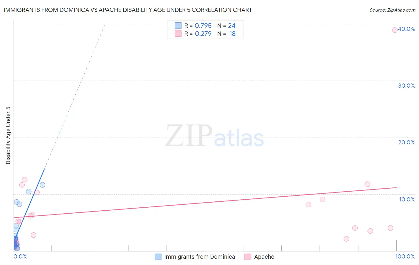 Immigrants from Dominica vs Apache Disability Age Under 5
