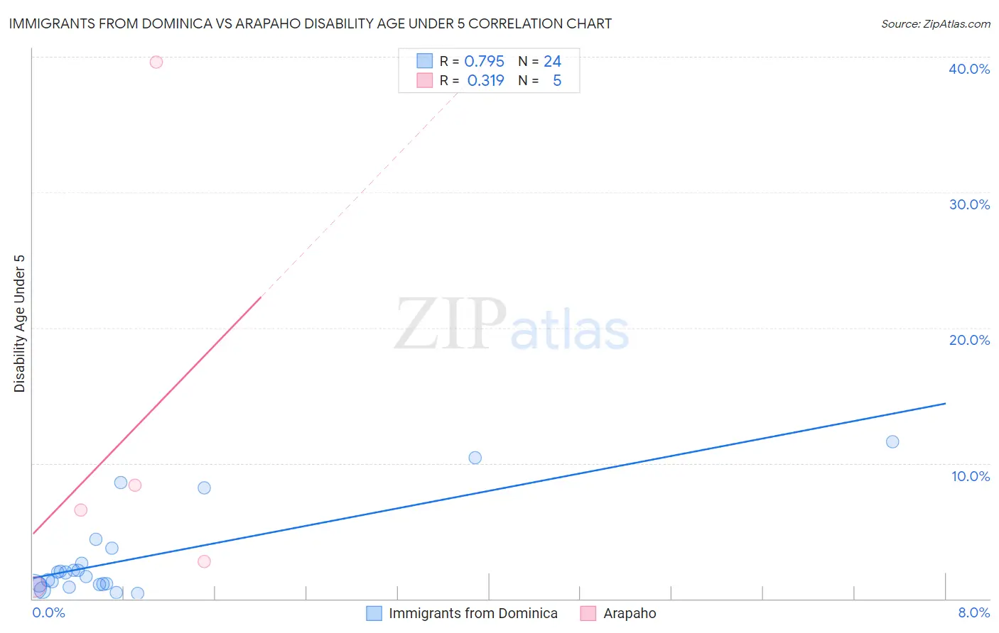Immigrants from Dominica vs Arapaho Disability Age Under 5