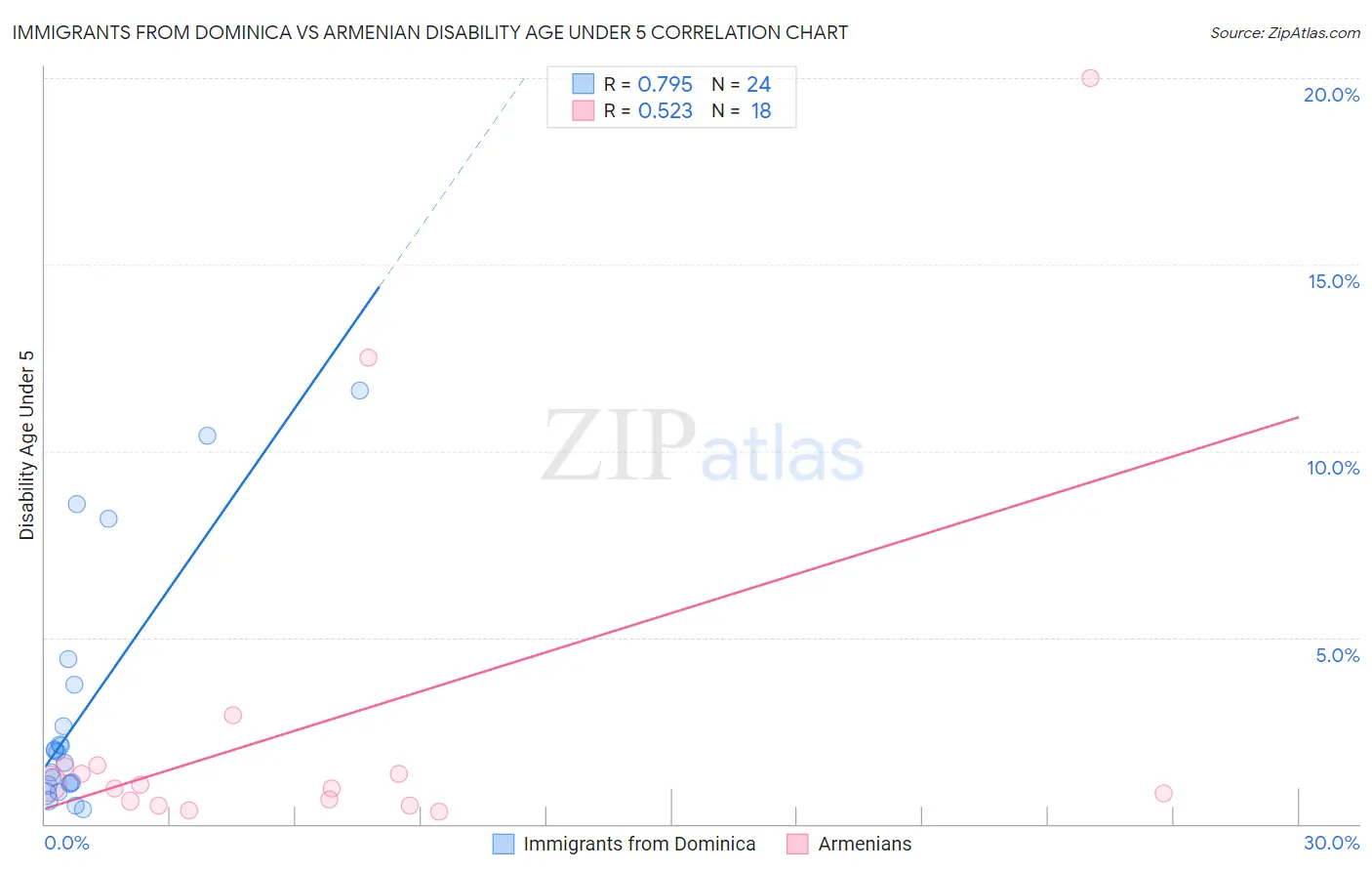 Immigrants from Dominica vs Armenian Disability Age Under 5