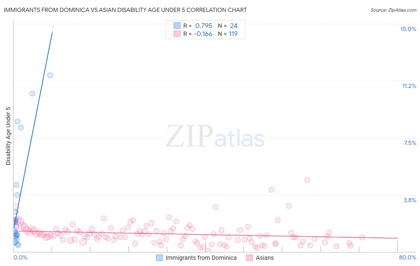 Immigrants from Dominica vs Asian Disability Age Under 5