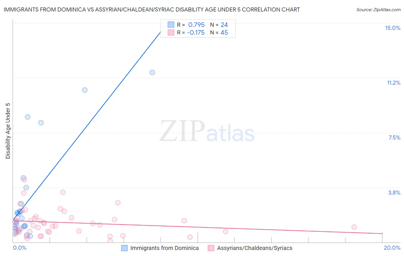 Immigrants from Dominica vs Assyrian/Chaldean/Syriac Disability Age Under 5