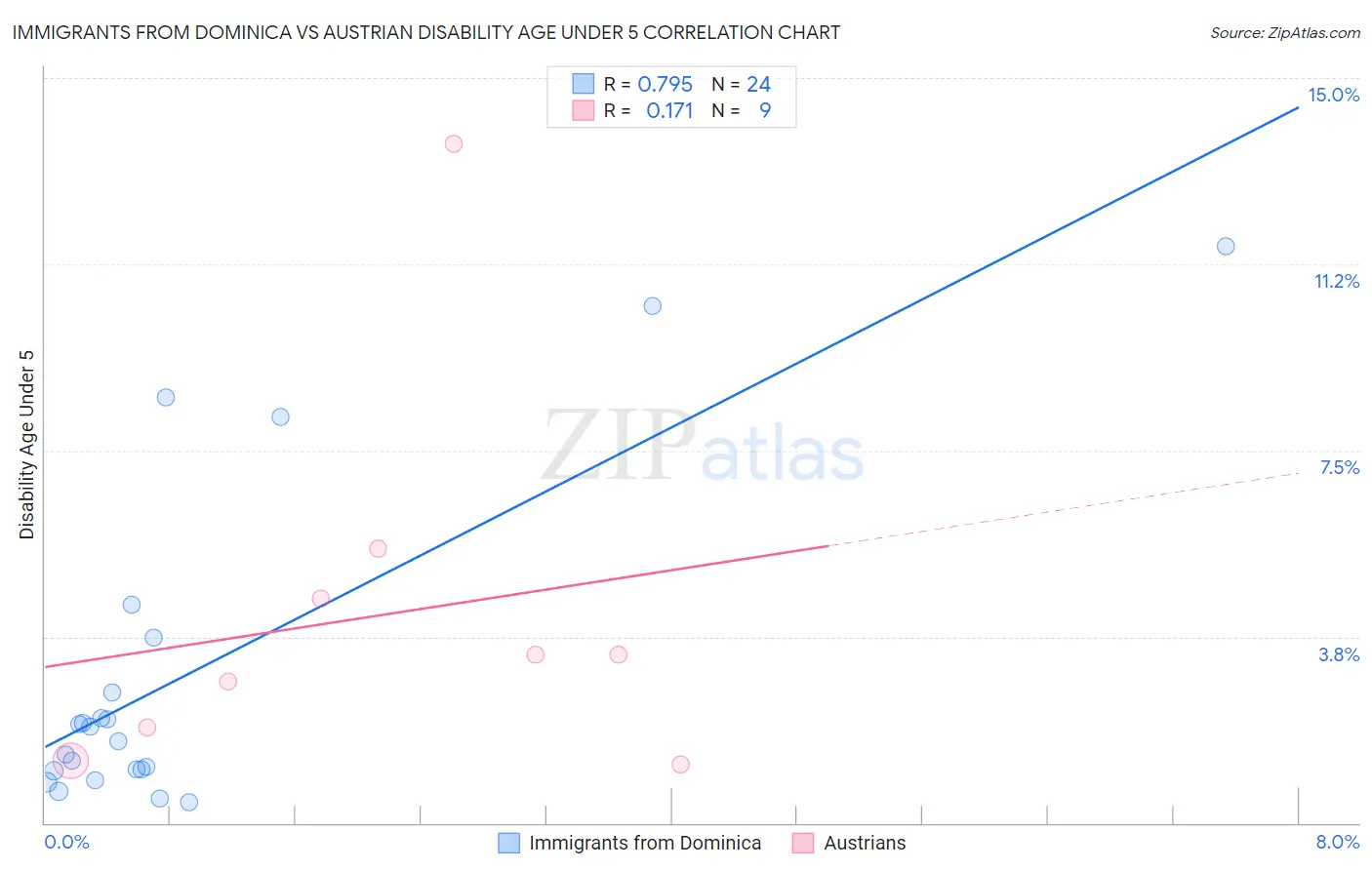 Immigrants from Dominica vs Austrian Disability Age Under 5