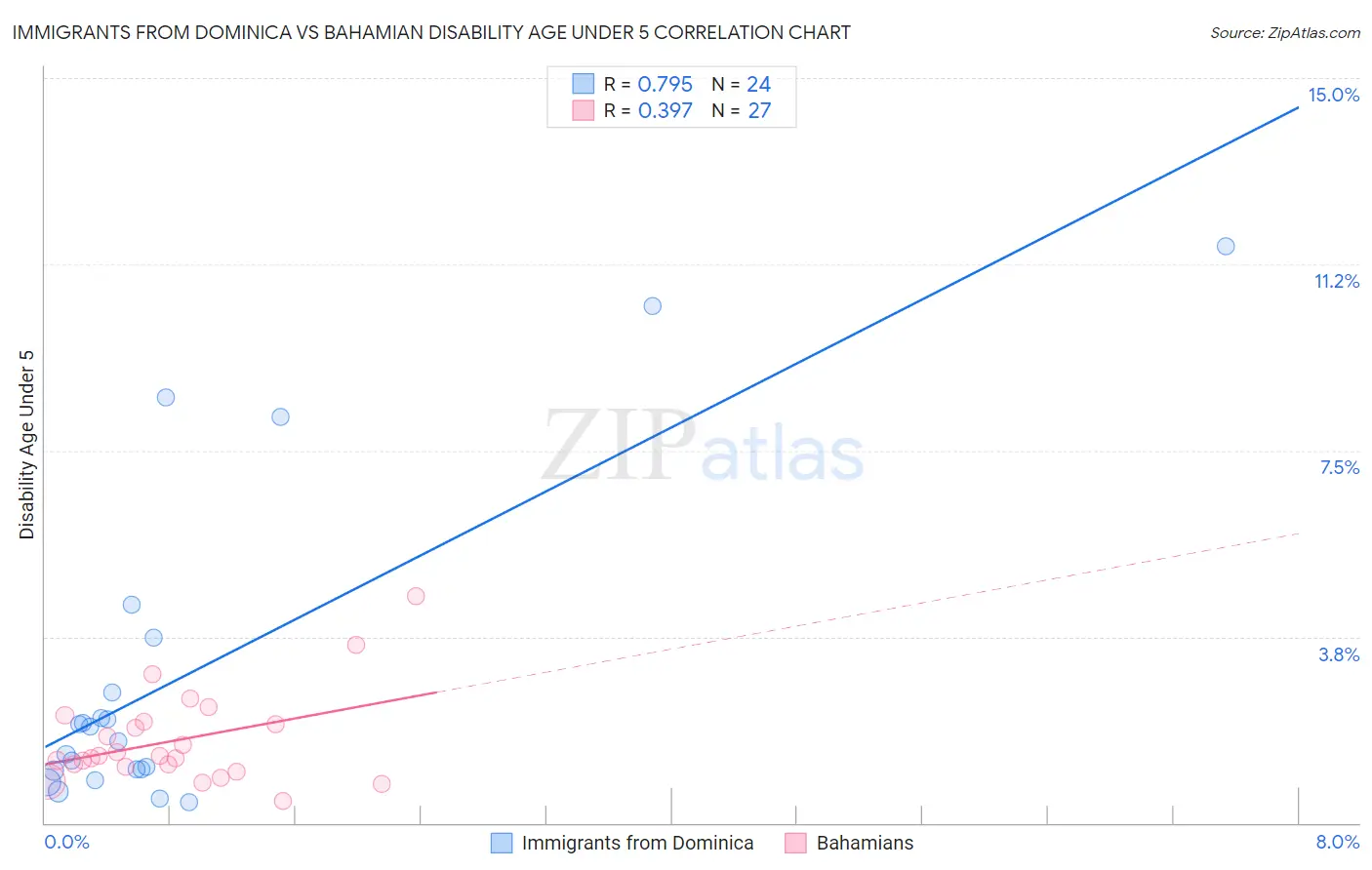 Immigrants from Dominica vs Bahamian Disability Age Under 5