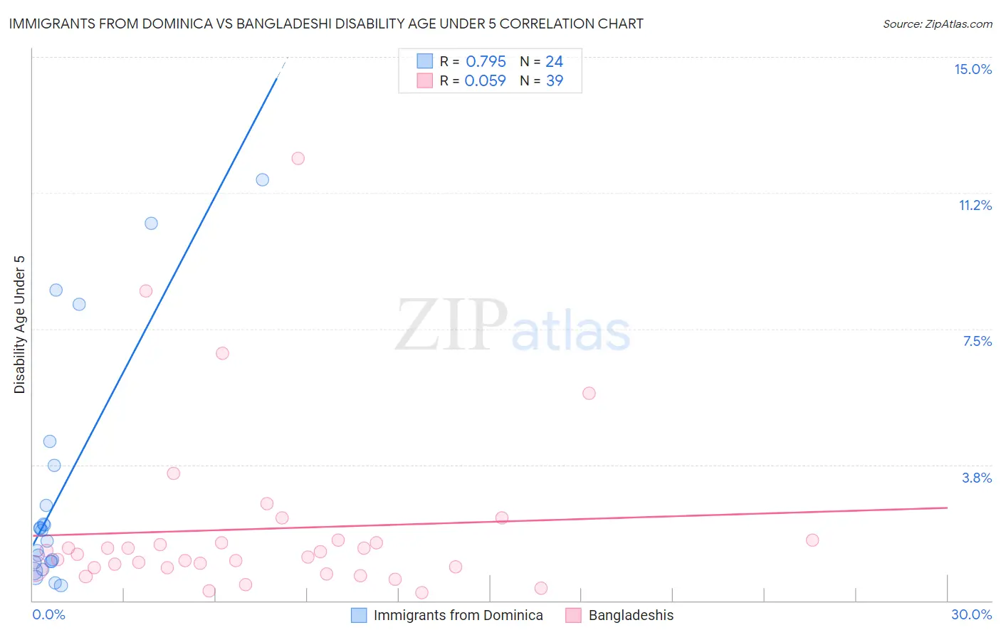 Immigrants from Dominica vs Bangladeshi Disability Age Under 5