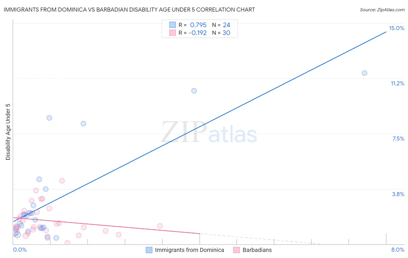 Immigrants from Dominica vs Barbadian Disability Age Under 5