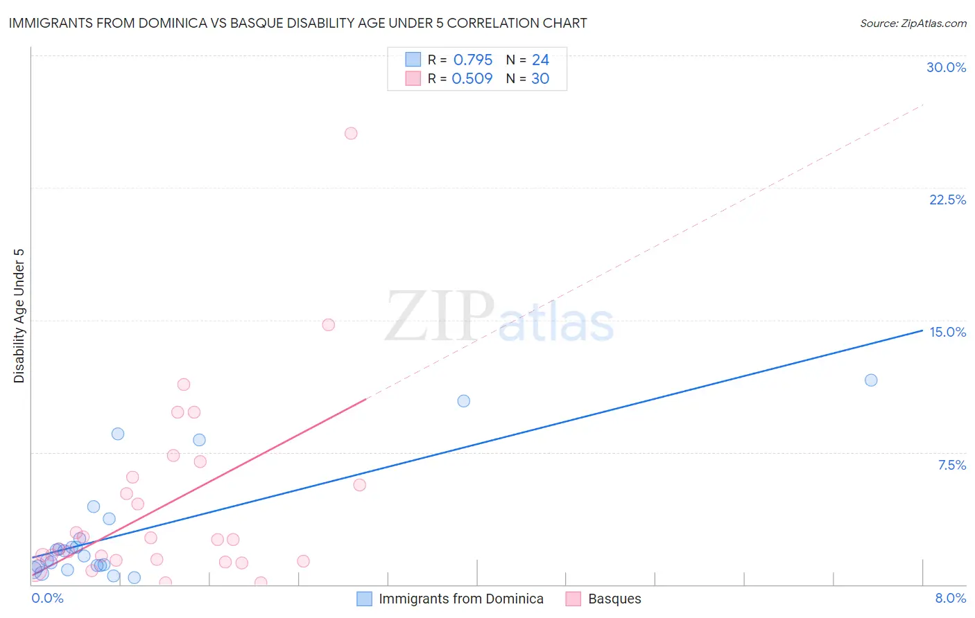 Immigrants from Dominica vs Basque Disability Age Under 5