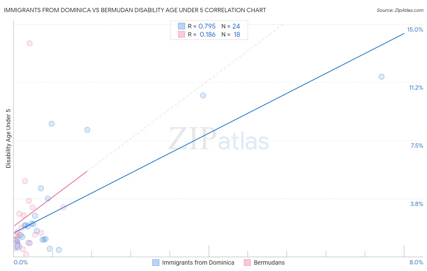 Immigrants from Dominica vs Bermudan Disability Age Under 5