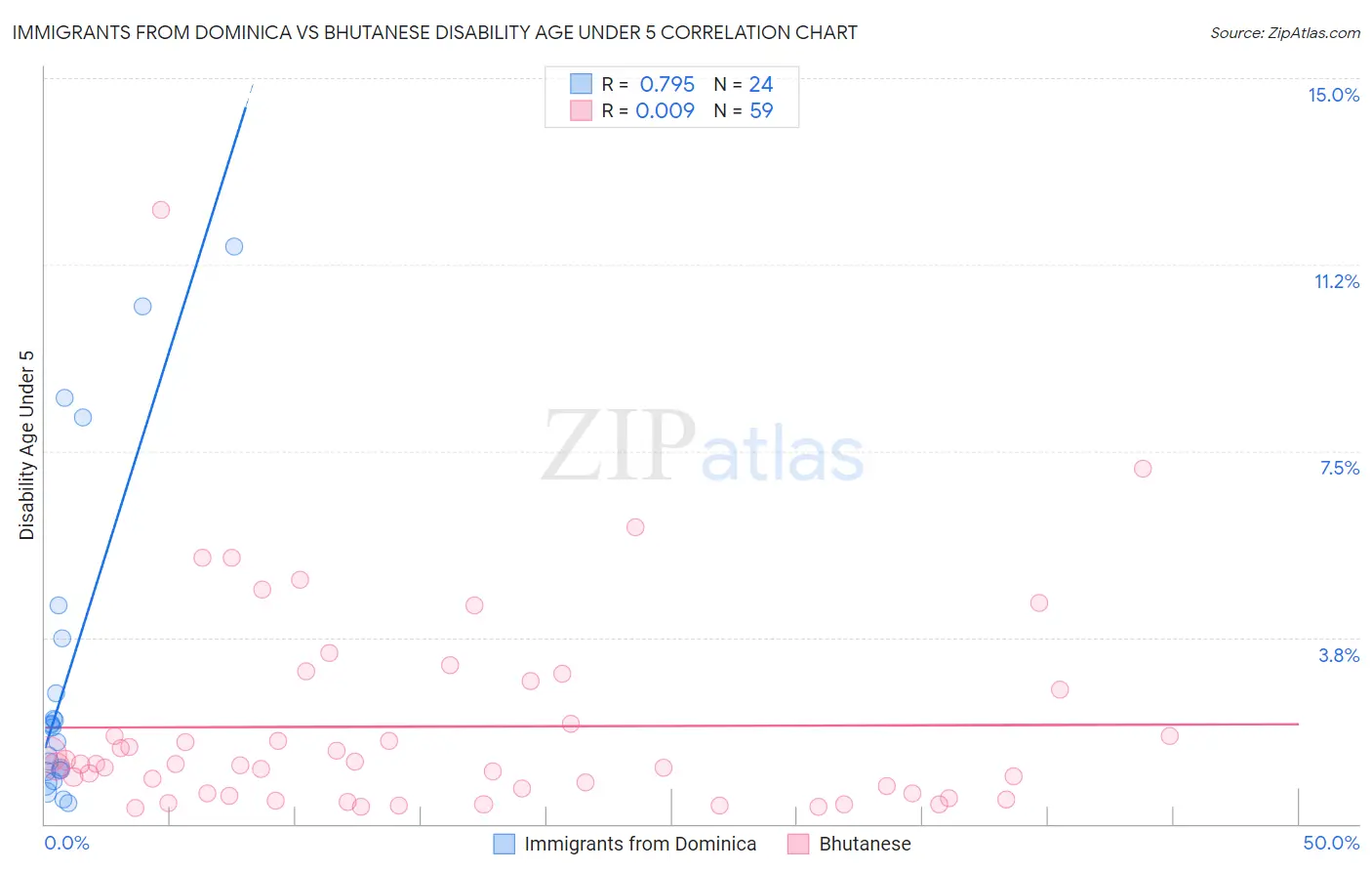 Immigrants from Dominica vs Bhutanese Disability Age Under 5