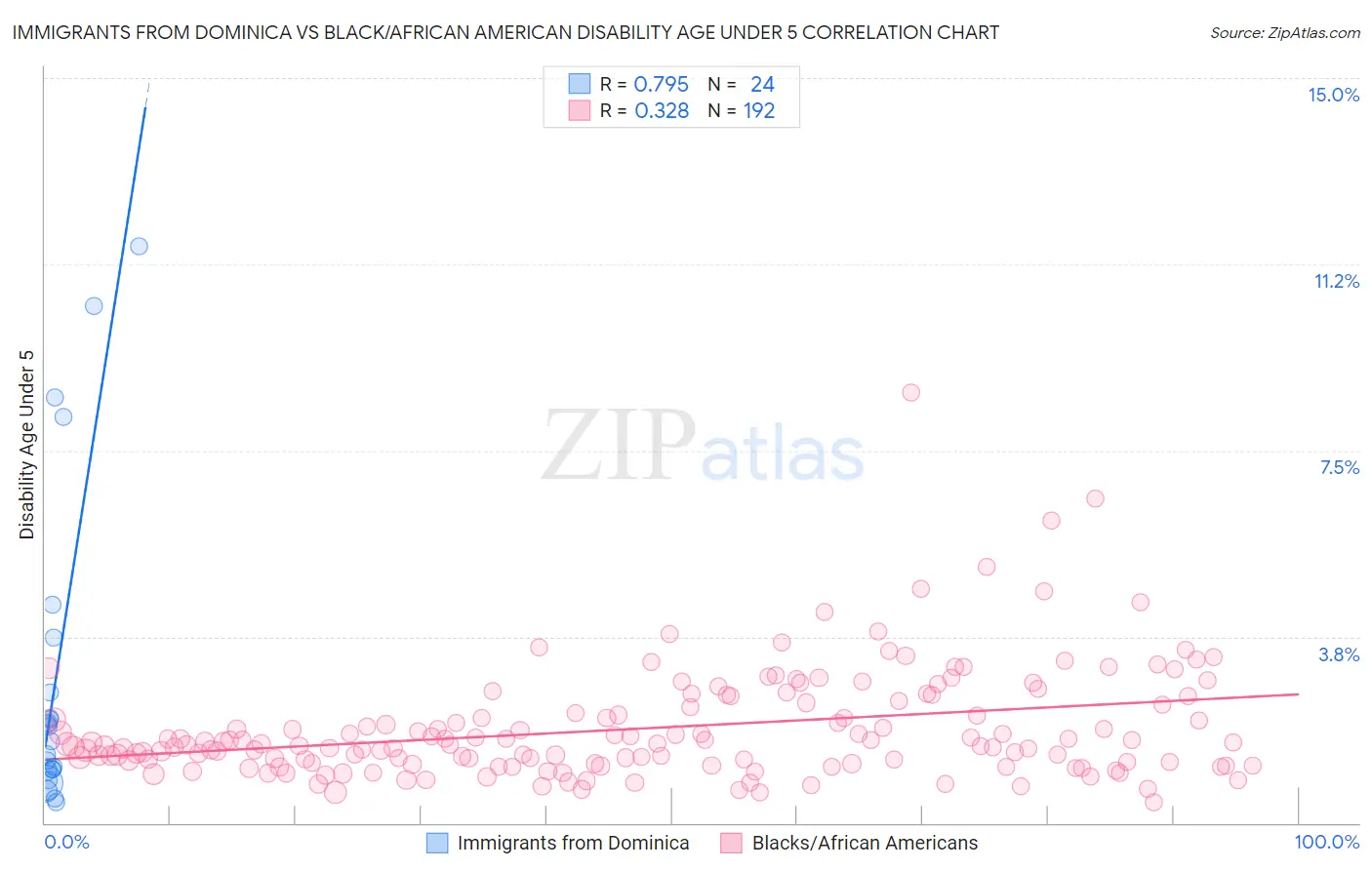 Immigrants from Dominica vs Black/African American Disability Age Under 5
