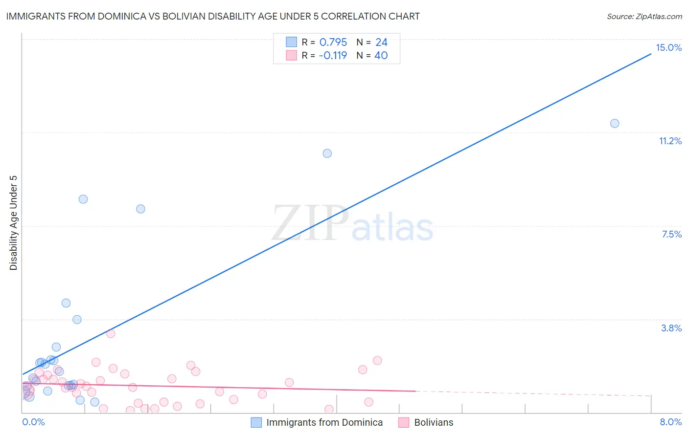 Immigrants from Dominica vs Bolivian Disability Age Under 5