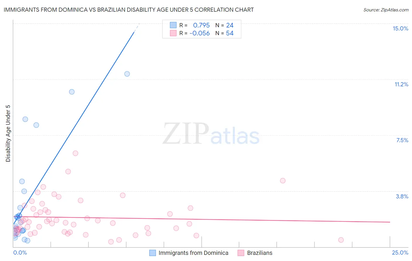 Immigrants from Dominica vs Brazilian Disability Age Under 5
