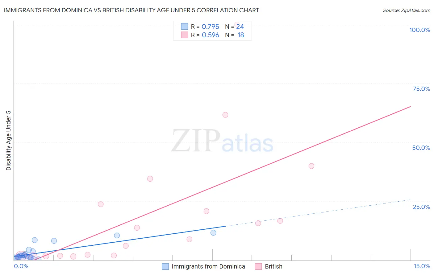 Immigrants from Dominica vs British Disability Age Under 5