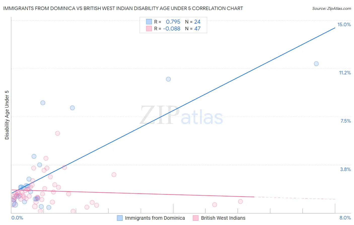 Immigrants from Dominica vs British West Indian Disability Age Under 5
