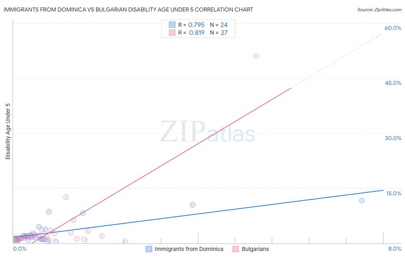 Immigrants from Dominica vs Bulgarian Disability Age Under 5