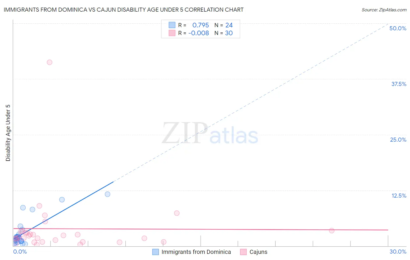 Immigrants from Dominica vs Cajun Disability Age Under 5